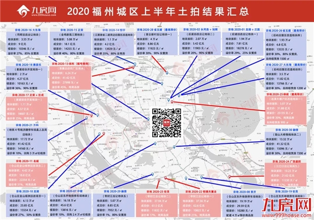 23宗！524亿！“新王”诞生！2020上半年福州土拍交卷，房价将...——九房网