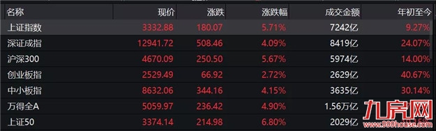 “牛市”刷屏！续创5年新高！网友：涨到怀疑人生…给你100万，买房还是炒股？——九房网