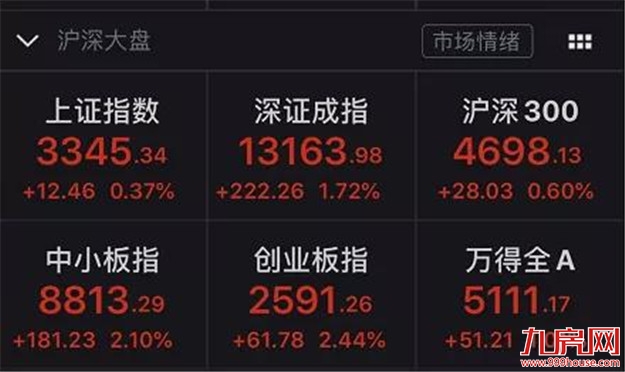 “牛市”刷屏！续创5年新高！网友：涨到怀疑人生…给你100万，买房还是炒股？——九房网