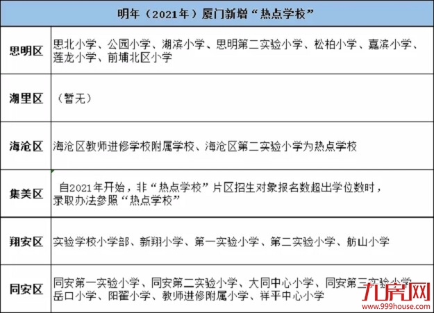 猛料！“两一致”也要被统筹！厦门一小学招生政策大变化!周边房价将...——九房网