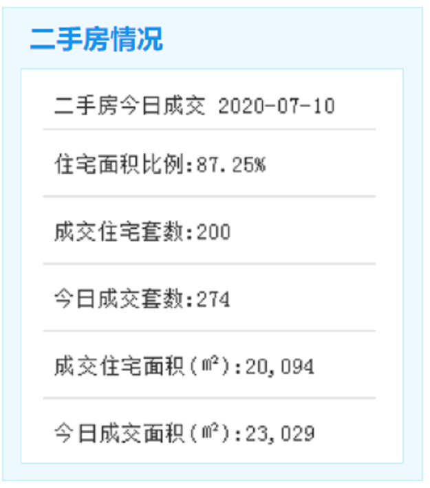 7月10日厦门二手住宅成交160套——九房网