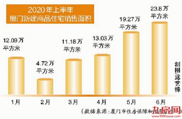 五连涨！厦门上半年商品房成交量逐月回升，城市魅力吸引购房置业——九房网