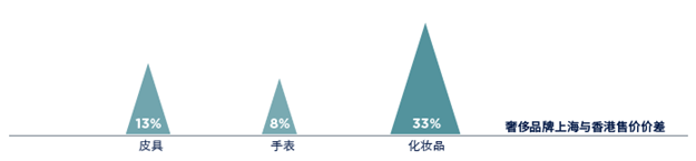 第一太平戴维斯发布中国奢侈品零售报告，市场加速复苏正当时——九房网