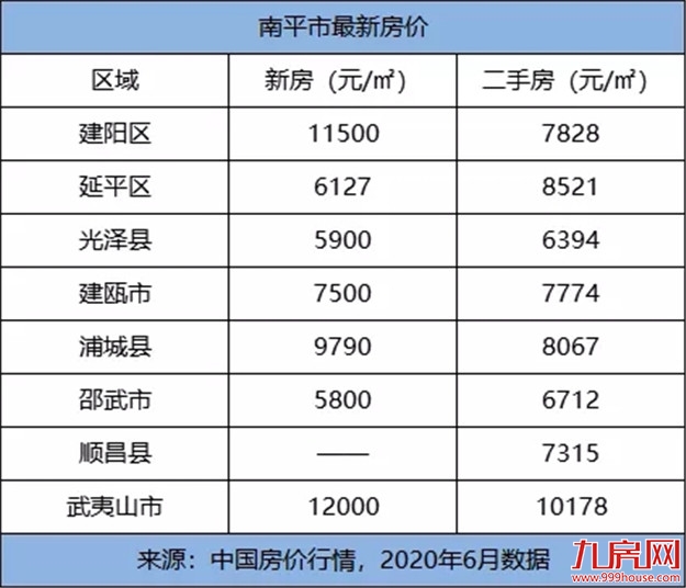 颤抖！2020年福建各市最新平均工资和房价表曝光！你能在哪个城市买房？——九房网