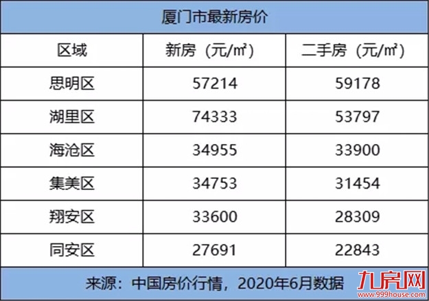 颤抖！2020年福建各市最新平均工资和房价表曝光！你能在哪个城市买房？——九房网