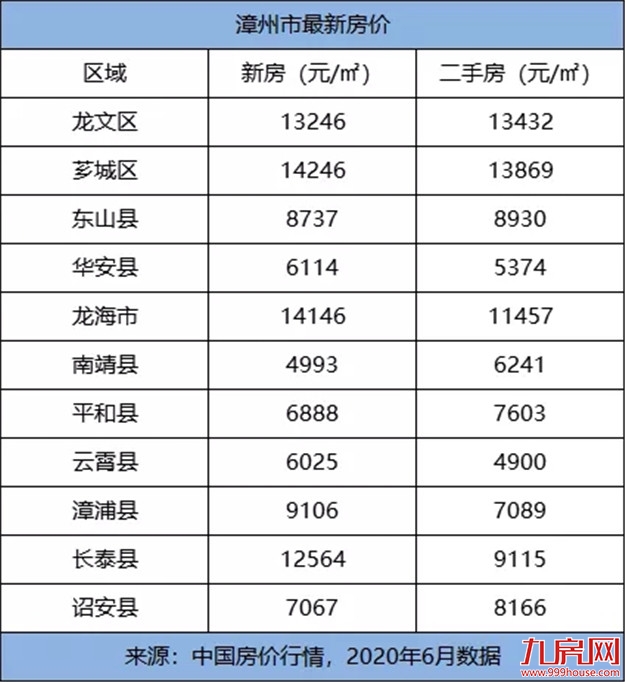 颤抖！2020年福建各市最新平均工资和房价表曝光！你能在哪个城市买房？——九房网