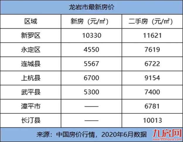 颤抖！2020年福建各市最新平均工资和房价表曝光！你能在哪个城市买房？——九房网