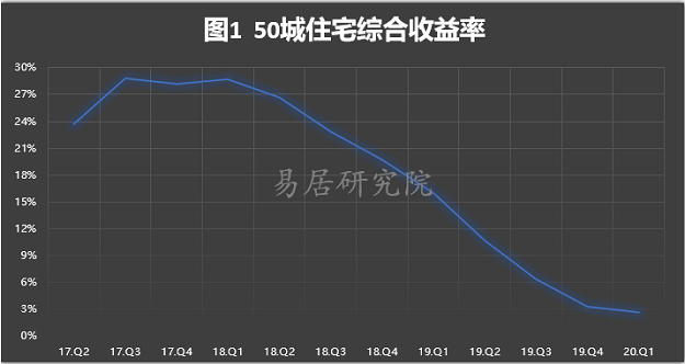 重磅！50城住宅平均收益仅3.1%！深圳史上最严调控！专家：房价或跌5%以上——九房网