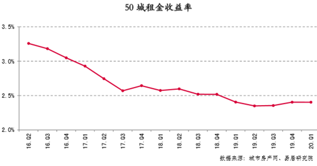 重磅！50城住宅平均收益仅3.1%！深圳史上最严调控！专家：房价或跌5%以上——九房网