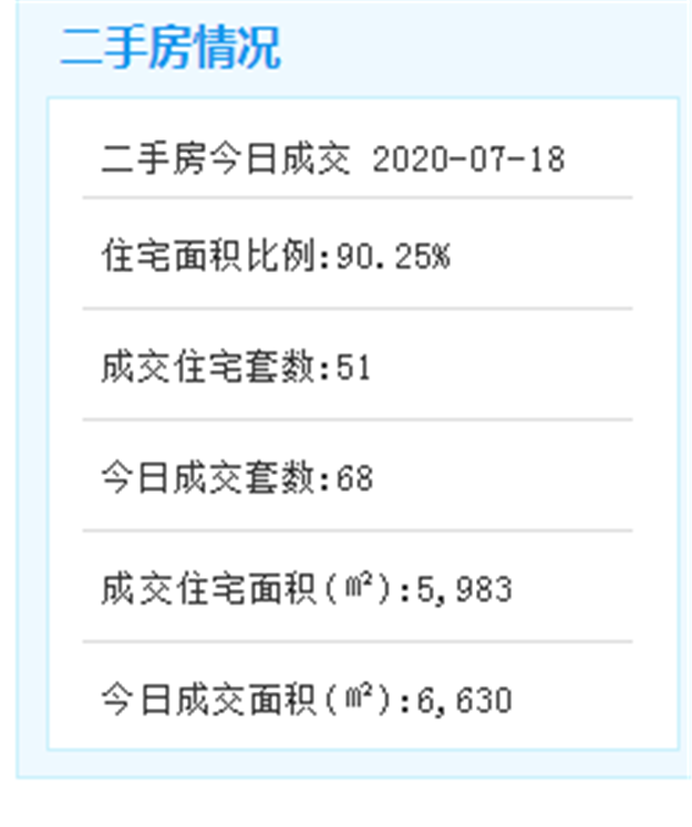 7月17日厦门二手住宅成交195套——九房网