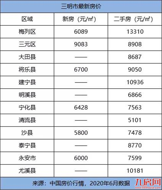 颤抖！2020年福建各市最新平均工资和房价表曝光！你能在哪个城市买房？——九房网