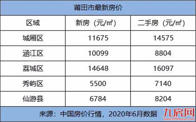 颤抖！2020年福建各市最新平均工资和房价表曝光！你能在哪个城市买房？——九房网