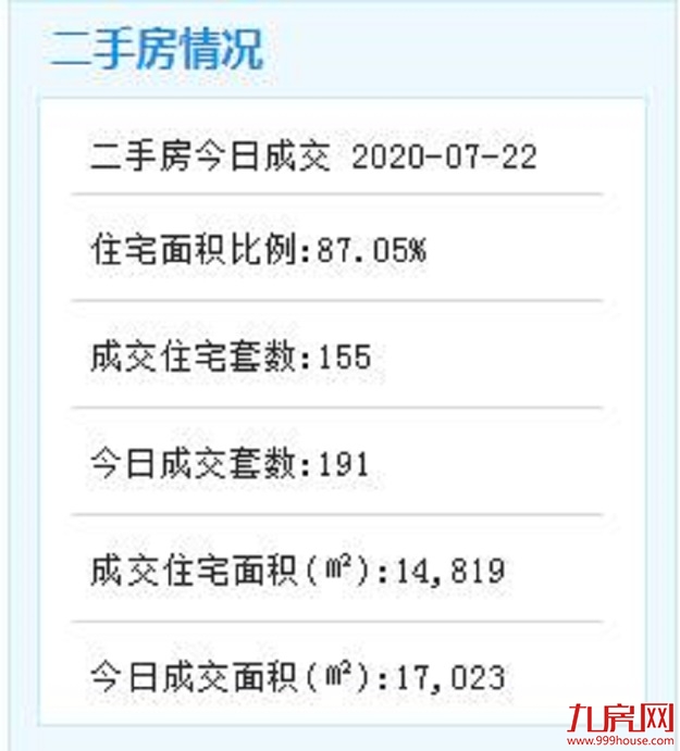 7月22日厦门二手住宅成交170套——九房网