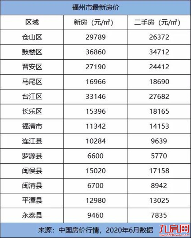 颤抖！2020年福建各市最新平均工资和房价表曝光！你能在哪个城市买房？——九房网