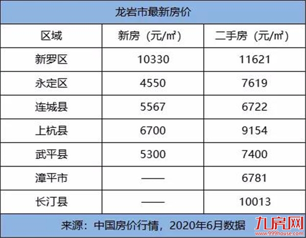 颤抖！2020年福建各市最新平均工资和房价表曝光！你能在哪个城市买房？——九房网