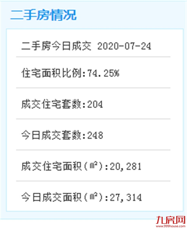 7月24日厦门二手住宅成交163套——九房网