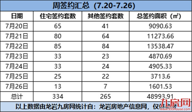 环涨119.74%！环涨119.75%！建发·泱著首开夺冠！——九房网