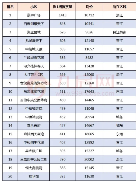 泉州二手房最好卖的20个小区曝光！44万买200㎡大房子！——九房网