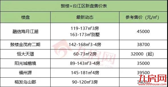 楼市再掀调控潮！福州房价涨还是跌？124个在售楼盘最新价格出炉!——九房网