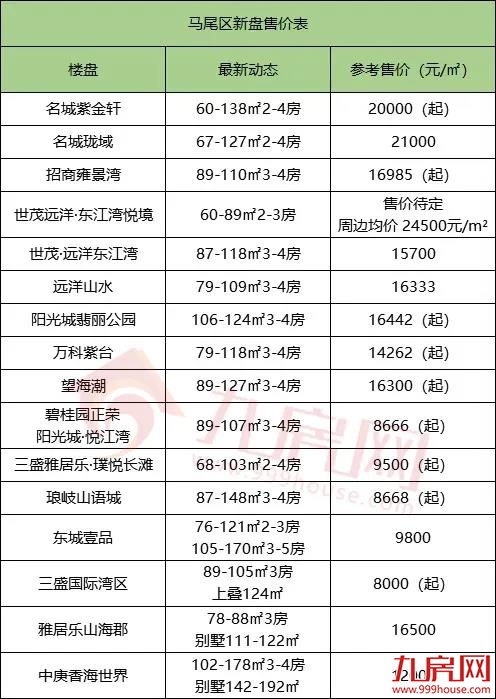 楼市再掀调控潮！福州房价涨还是跌？124个在售楼盘最新价格出炉!——九房网