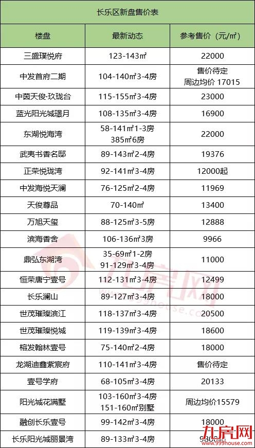 楼市再掀调控潮！福州房价涨还是跌？124个在售楼盘最新价格出炉!——九房网