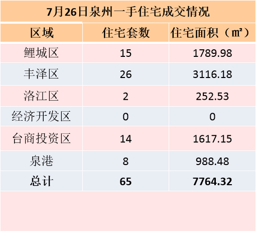 7月25日，泉州六区新房住宅签约81套——九房网