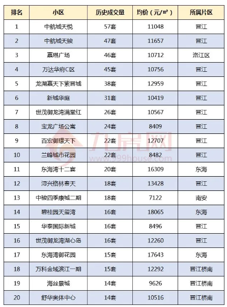 泉州二手房最好卖的20个小区曝光！44万买200㎡大房子！——九房网