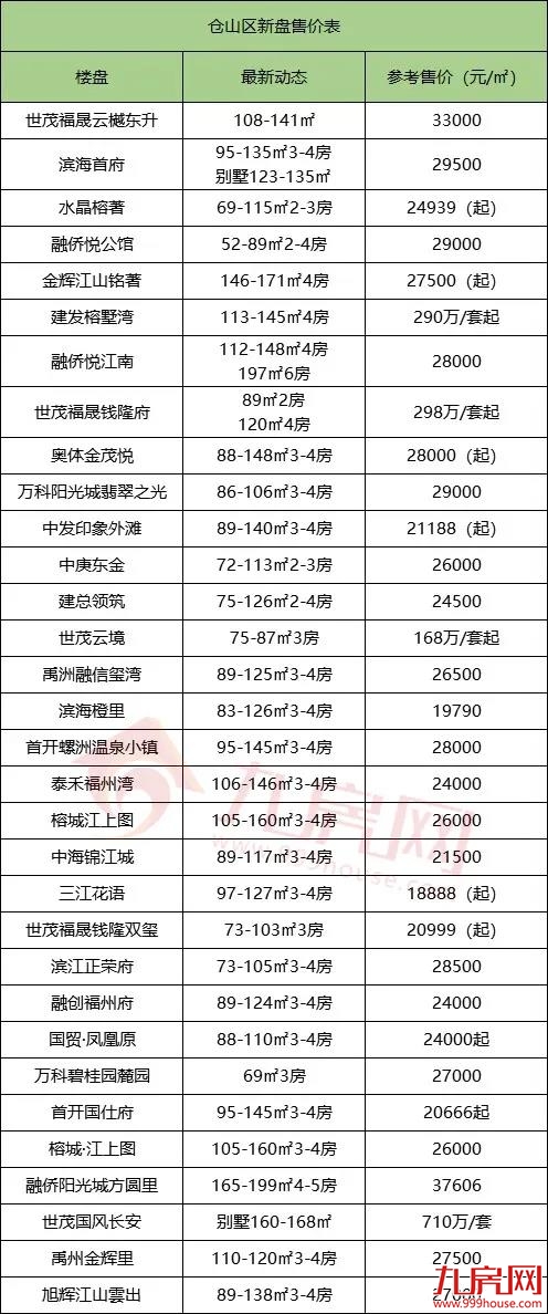 楼市再掀调控潮！福州房价涨还是跌？124个在售楼盘最新价格出炉!——九房网