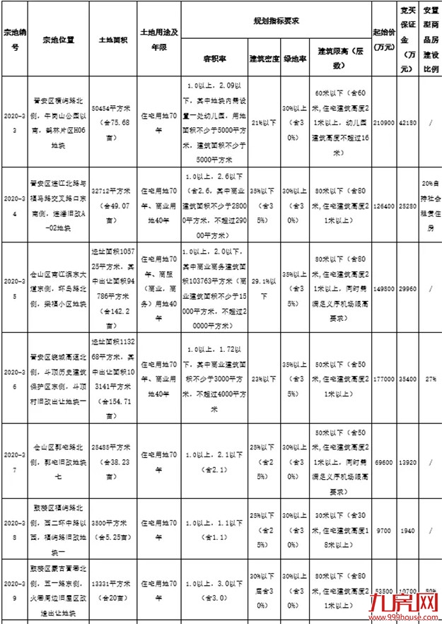 起拍总价79.69亿！最高起拍价2.5万/㎡！鼓楼、晋安、仓山7幅地块8.28出让！——九房网