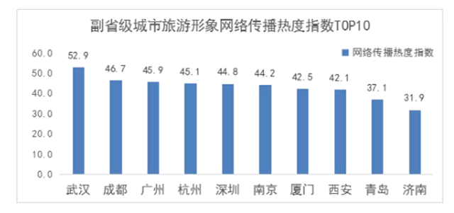 点赞！中国副省级城市形象美誉度，厦门高分排名第一！——九房网