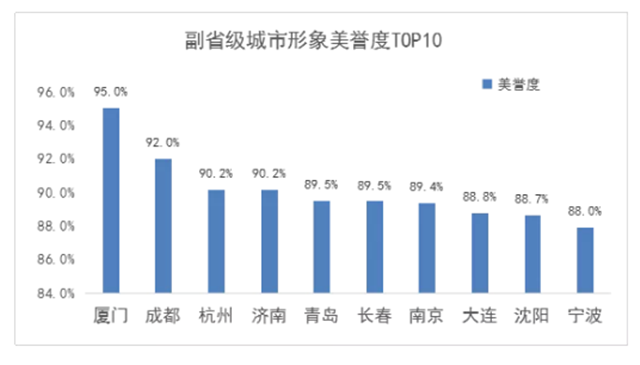 点赞！中国副省级城市形象美誉度，厦门高分排名第一！——九房网
