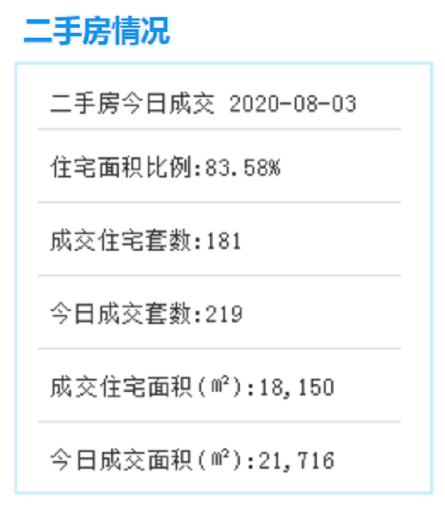 8月3日厦门二手住宅成交181套 ——九房网