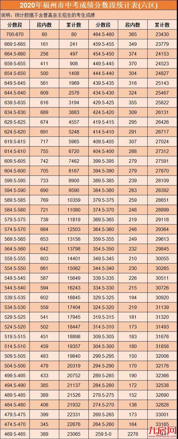 快讯！福州中招切线出炉！成绩排位表也公布！——九房网