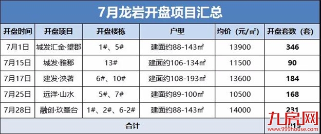 1470套！7月龙岩楼市成绩单出炉 ！5次开盘两次日光！这些楼盘猛发力！——九房网