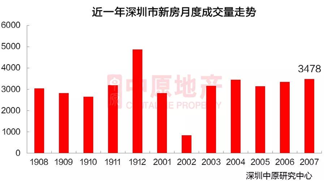 7月深圳一二手房共成交1.68万套，新政前交易量占七成——九房网