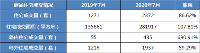 同比上涨691%！7月岛内一首住宅成交火爆！——九房网