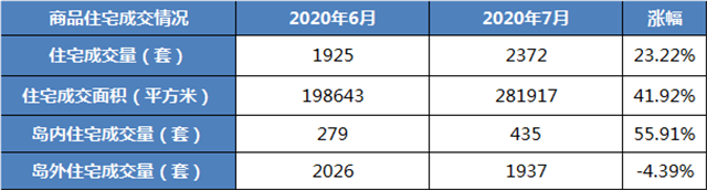同比上涨691%！7月岛内一首住宅成交火爆！——九房网