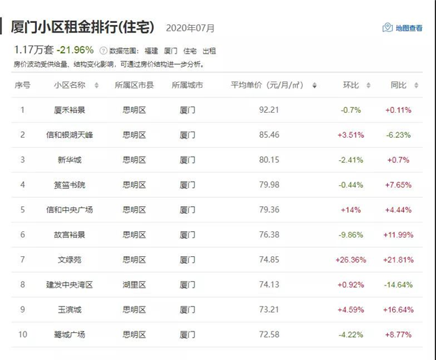 暴击！涨400元/月！涨300元/月！厦门租客哭了！买不起也租不起了？——九房网