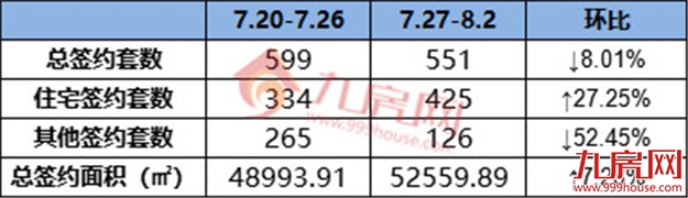 425套!环涨8.01%!上周成交再上涨!这个项目表现最佳!——九房网 425套!环涨8.01%!上周成交再上涨!这个项目表现最佳!——九房网