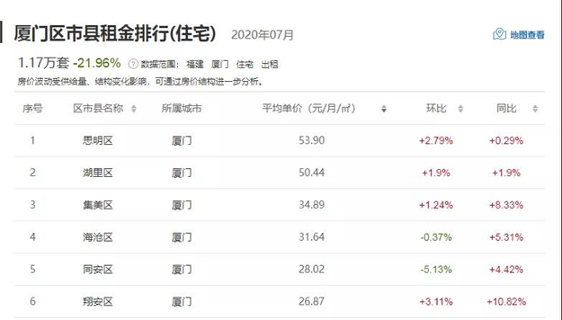 暴击！涨400元/月！涨300元/月！厦门租客哭了！买不起也租不起了？——九房网