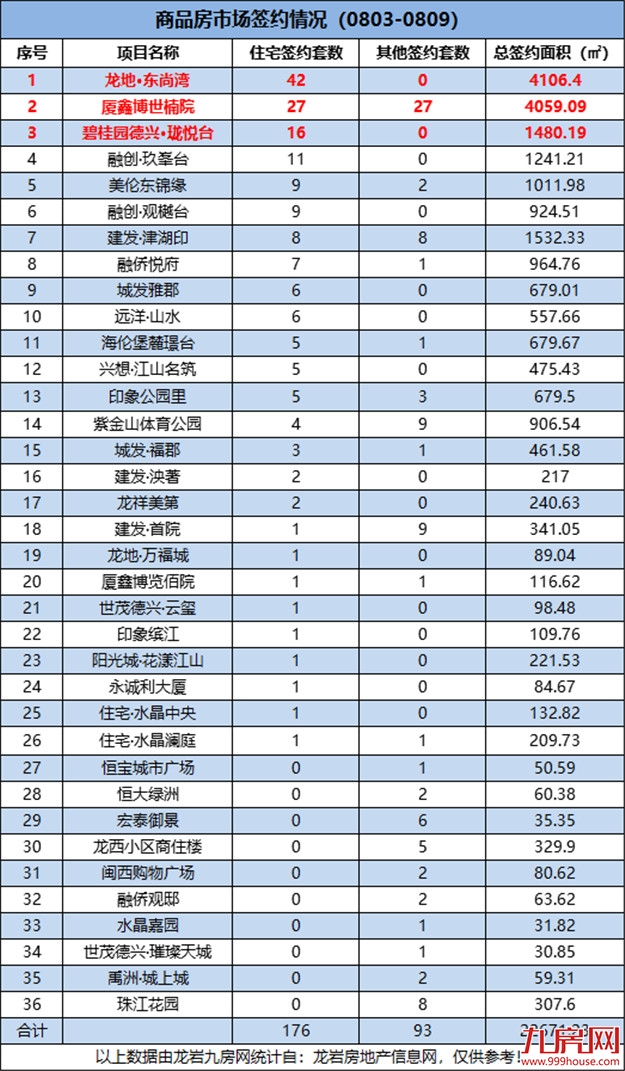 176套！环比下跌58.59%！上周新房成交量直线下滑！——九房网