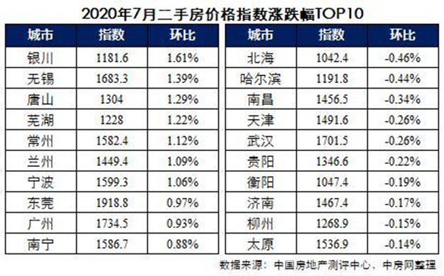 288城房价：超四成上涨，一线城市齐涨——九房网