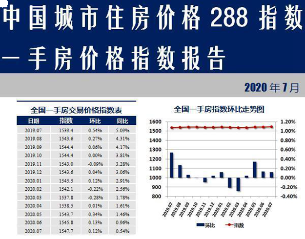 288城房价：超四成上涨，一线城市齐涨——九房网