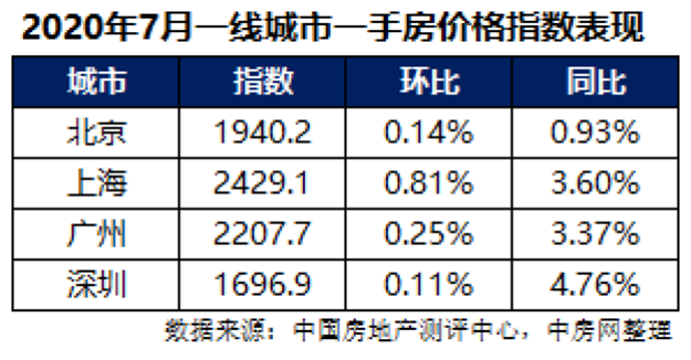 288城房价：超四成上涨，一线城市齐涨——九房网