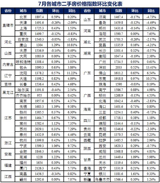 288城房价：超四成上涨，一线城市齐涨——九房网