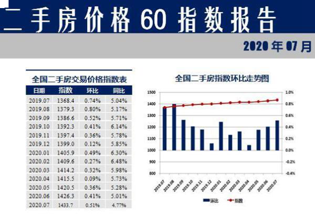 288城房价：超四成上涨，一线城市齐涨——九房网