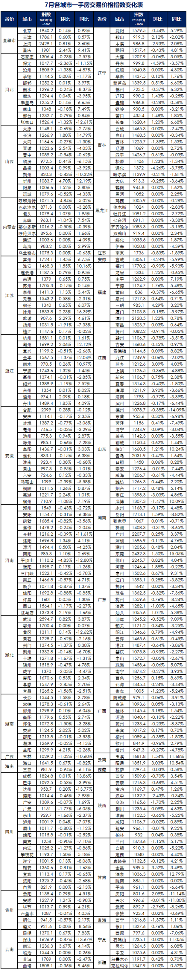 288城房价：超四成上涨，一线城市齐涨——九房网