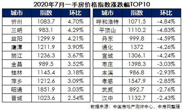 288城房价：超四成上涨，一线城市齐涨——九房网