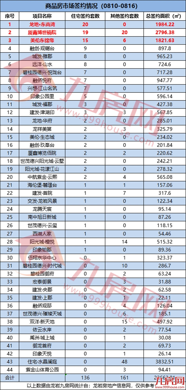 136套！环降22.73%！一手住宅成交量再创新低！——九房网