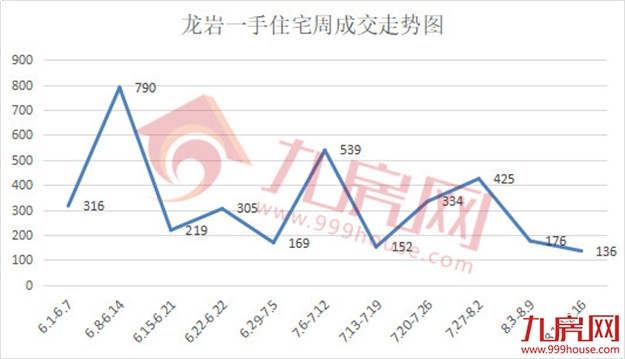 136套！环降22.73%！一手住宅成交量再创新低！——九房网